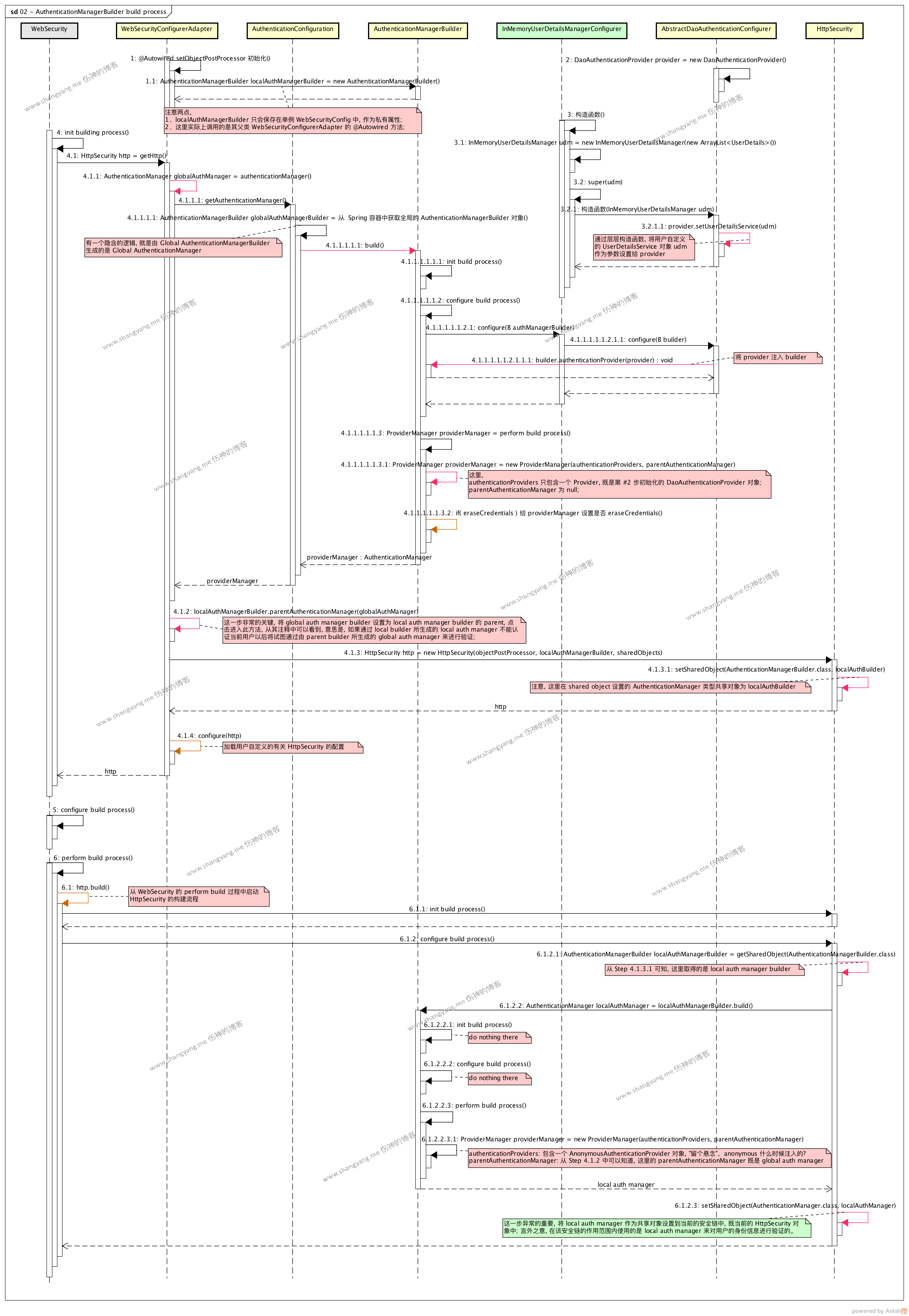 spring security authentication manager builder 构建过程时序图