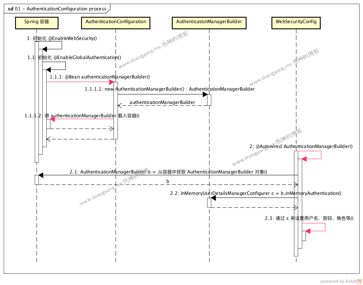 Spring Security AuthenticationConfiguration 时序图