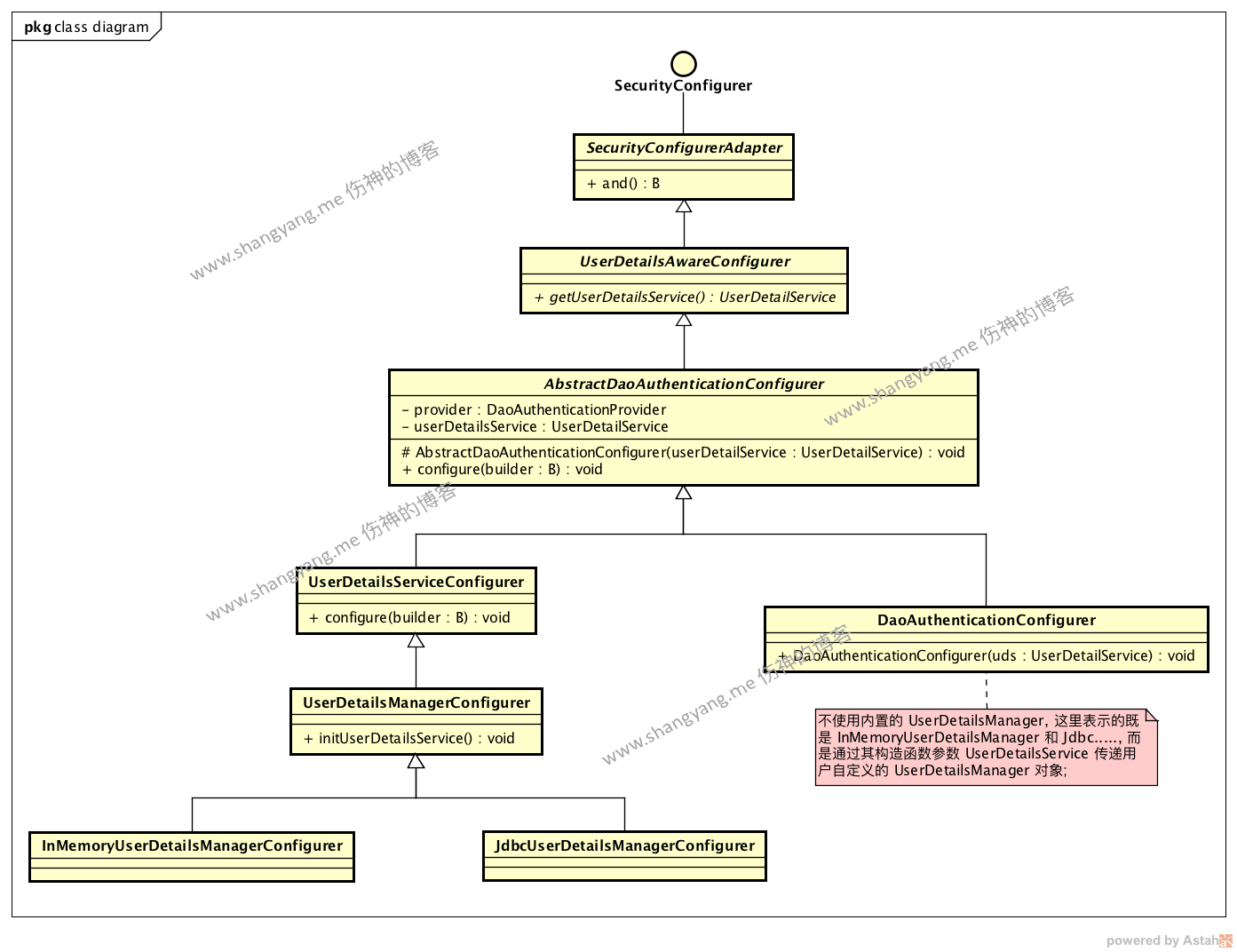 spring secuirty UserDetailsManagerConfigurer 类图