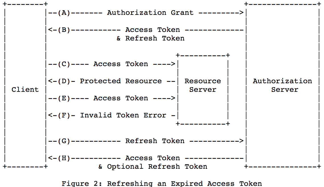 通过 Refresh Token 获取 Access Token 流程